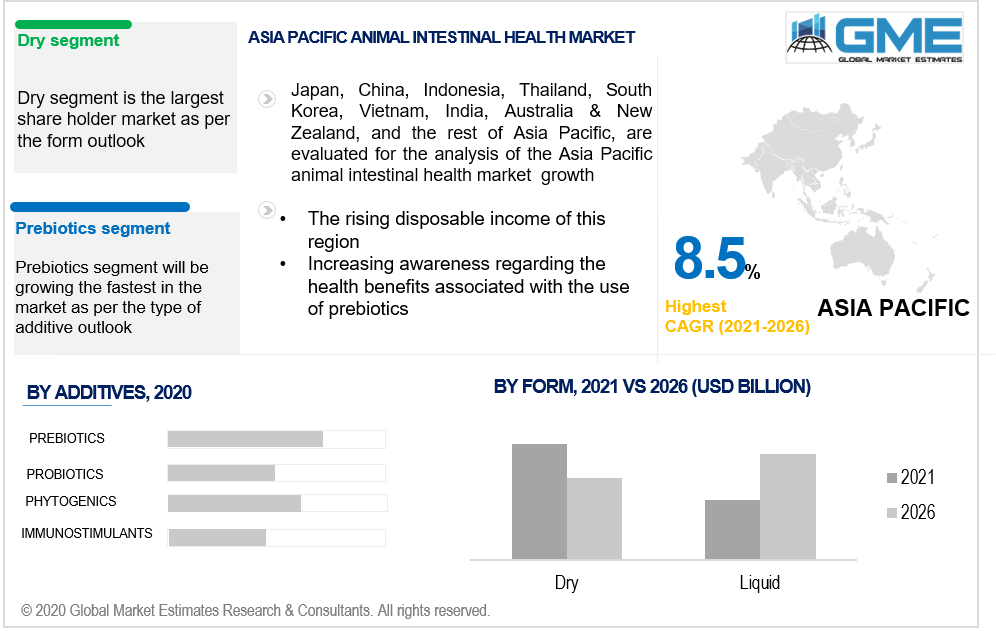 asia pacific animal intestinal health market